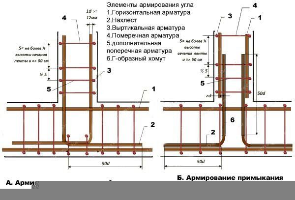 Армирование угла