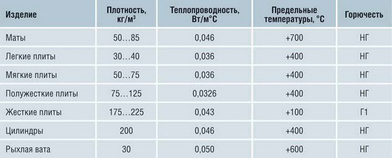 Базальтовая вата - технические характеристики утеплителя