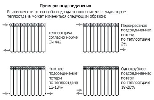 Варианты присоединения радиаторов