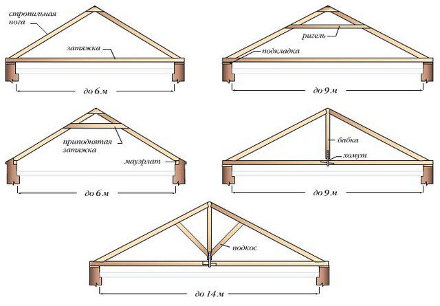 Основные схемы висячей стропильной конструкции