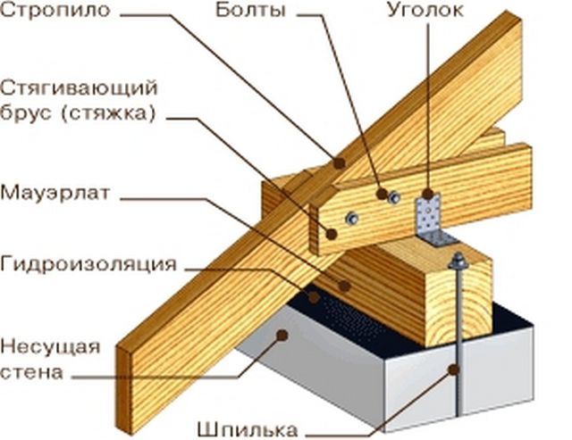 Крепление стропил и затяжек к мауэрлату