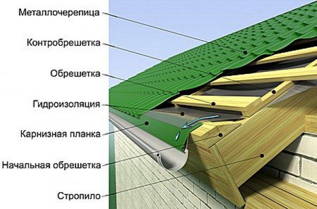 Обрешетка, кровля и установленный водосточный желоб