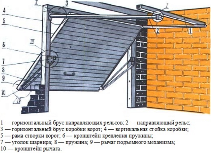 Ворота подъемно-поворотного типа