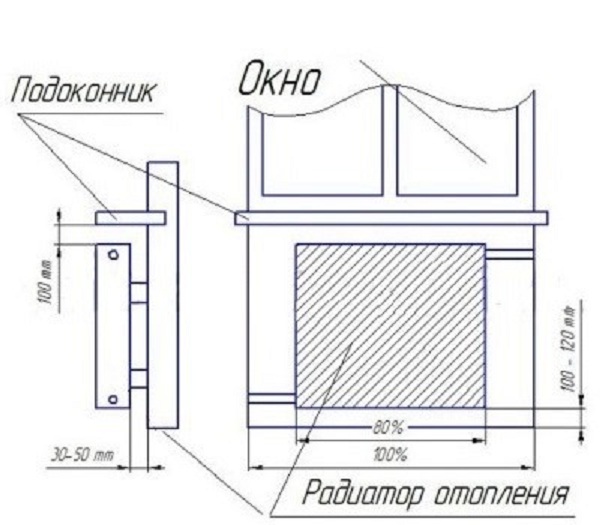 Все изложенные выше принципы размещения батареи отопления представлены на схеме выше