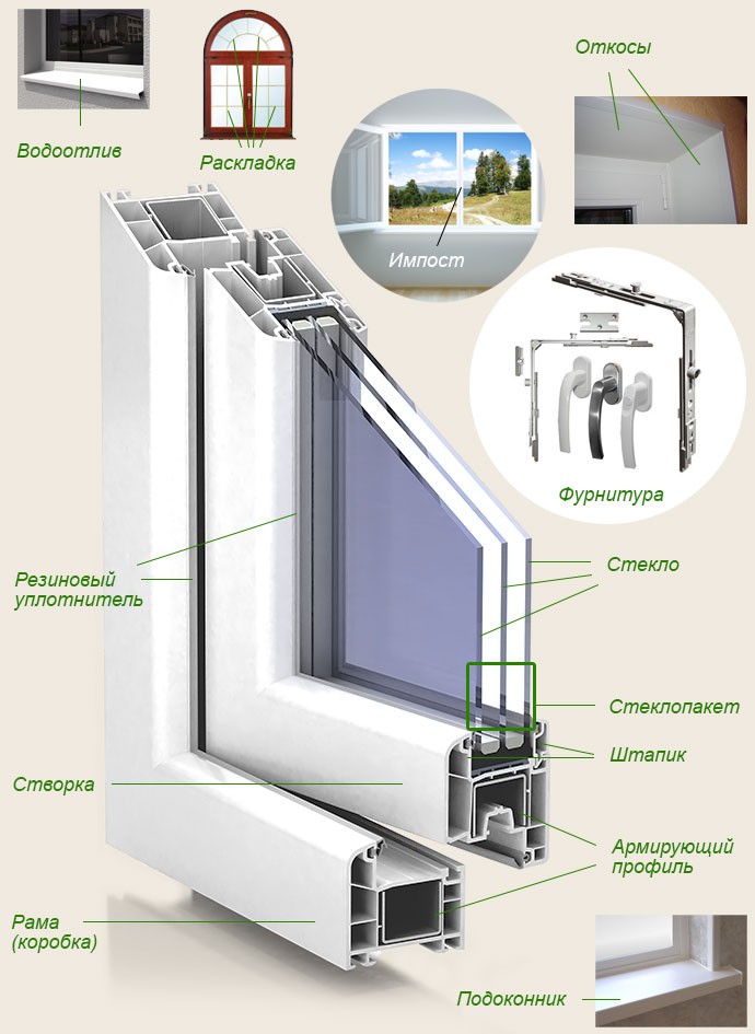 Выбор профиля. Схема пластиковых окон и фурнитуры