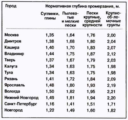 Глубина промерзания