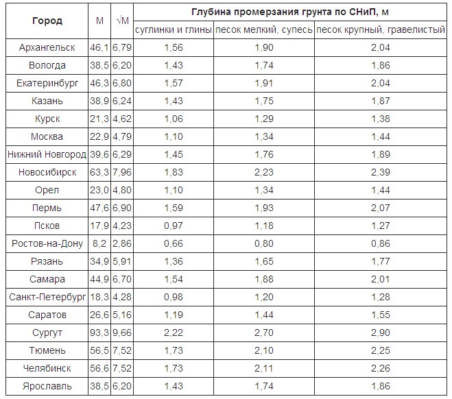 Глубина промерзания грунта, СНиП