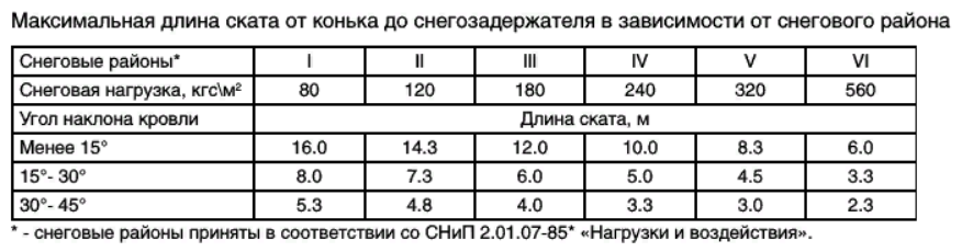 Длина ската от конька до снегозадержателя