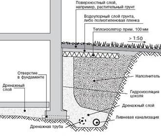 Дренаж фундамента