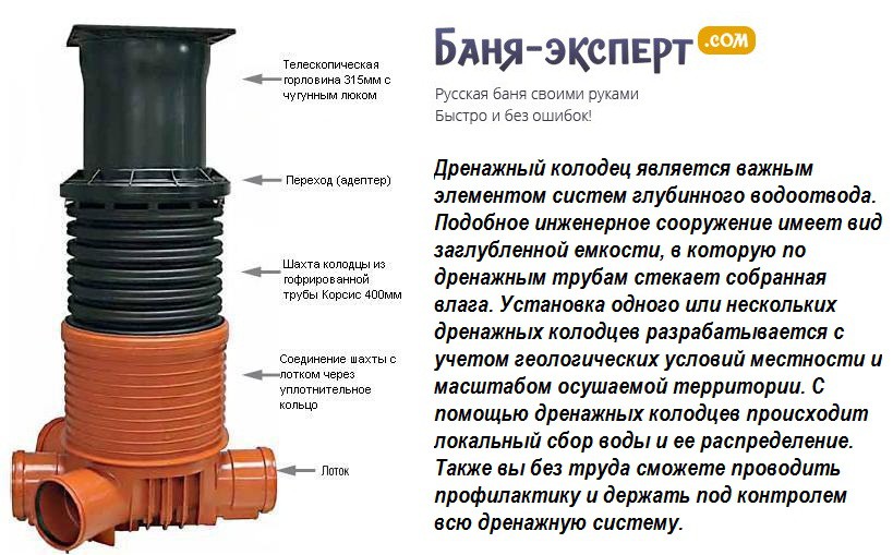 Дренажные колодцы