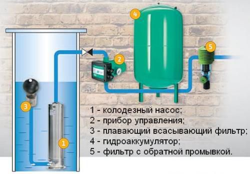 Дренажный насос для колодца