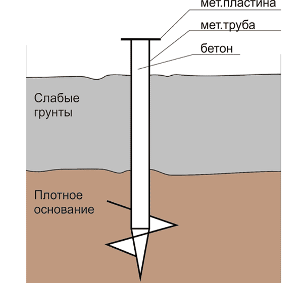 Залегание плотного грунта