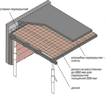 Использование плит Велокс при устройстве плоского монолитного перекрытия