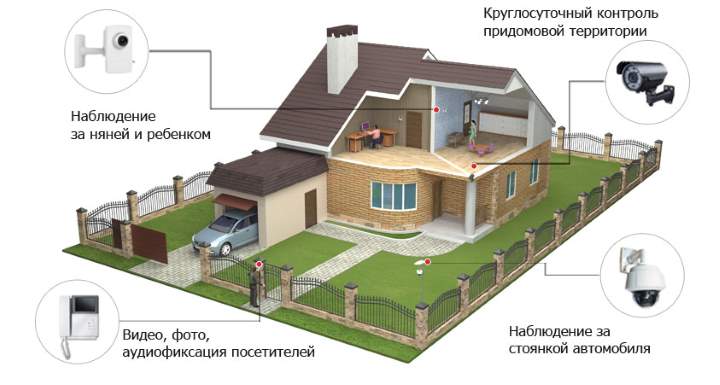 Что входит в готовые комплекты видеонаблюдения для частного дома и .