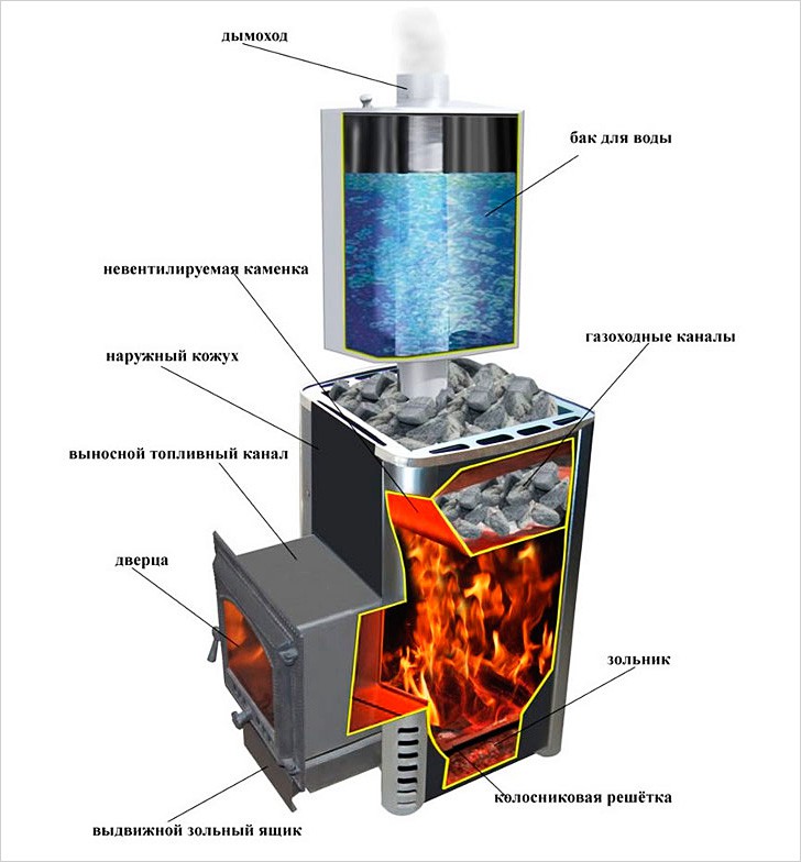Каменка с баком на дымоходе