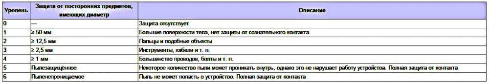 Класс защиты корпуса от проникновения посторонных предметов и пыли
