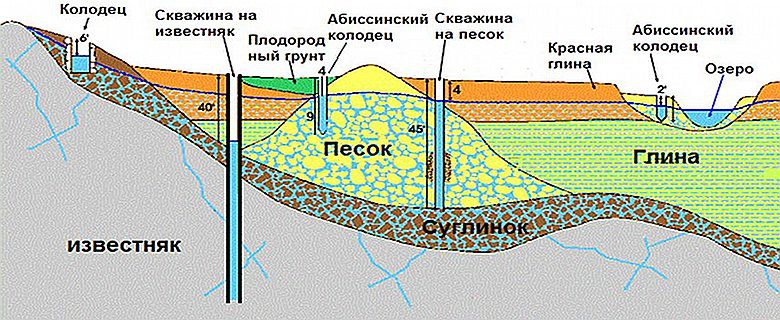 Колодцы