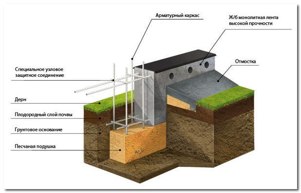 Конструкция ленточного фундамента