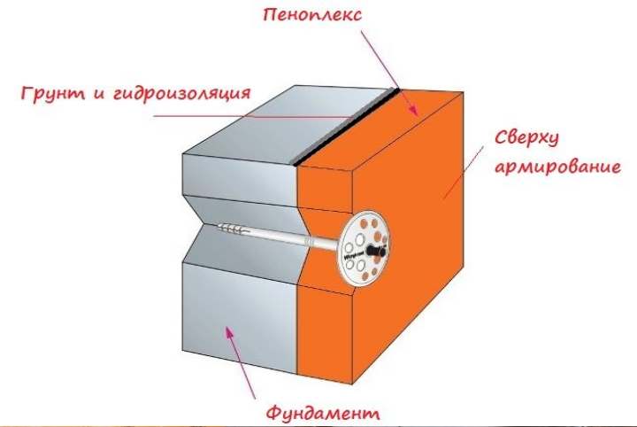 Как устроить крепеж