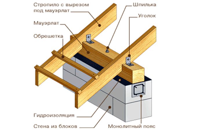 Крепление стропил к мауэрлату