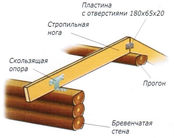 Крепление стропильной системы