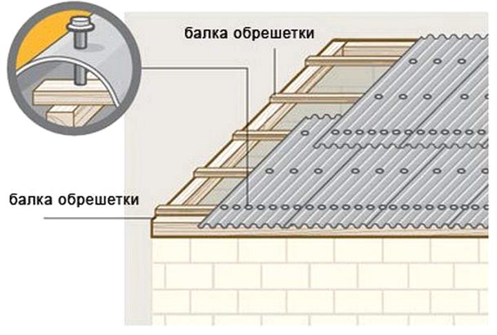 Схема крепления волновых шиферных листов