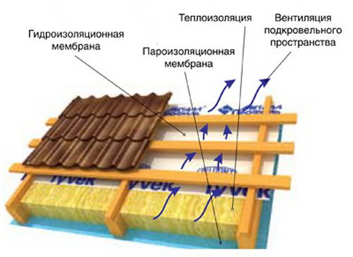 Кровельный пирог для профнастила