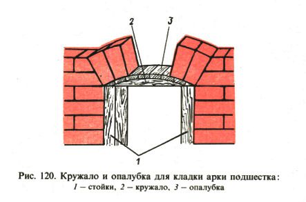 Кружало и опалубка для кладки арки подшестка