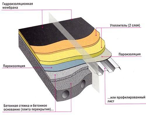 Крыша гаража