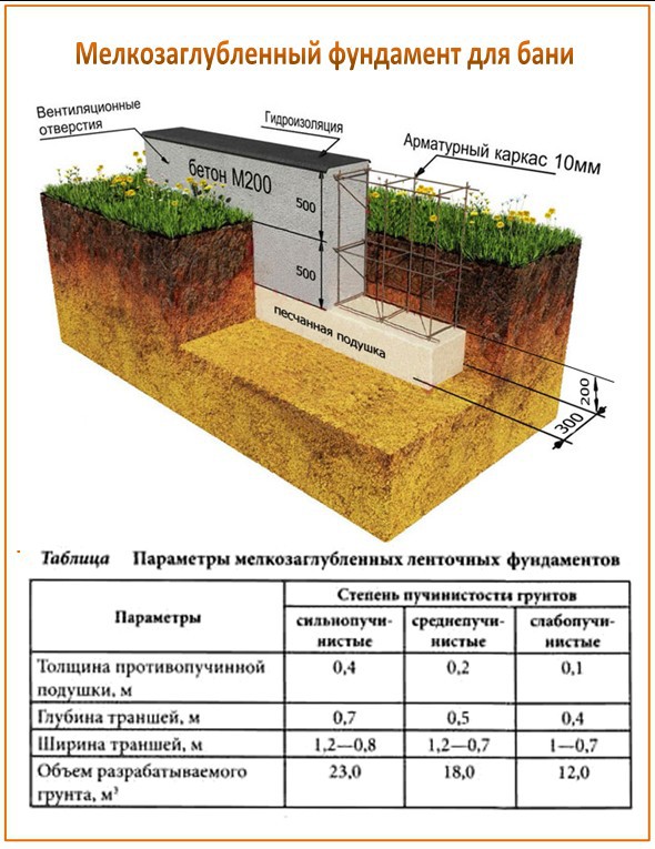 Ленточный мелкозаглубленный фундамент 