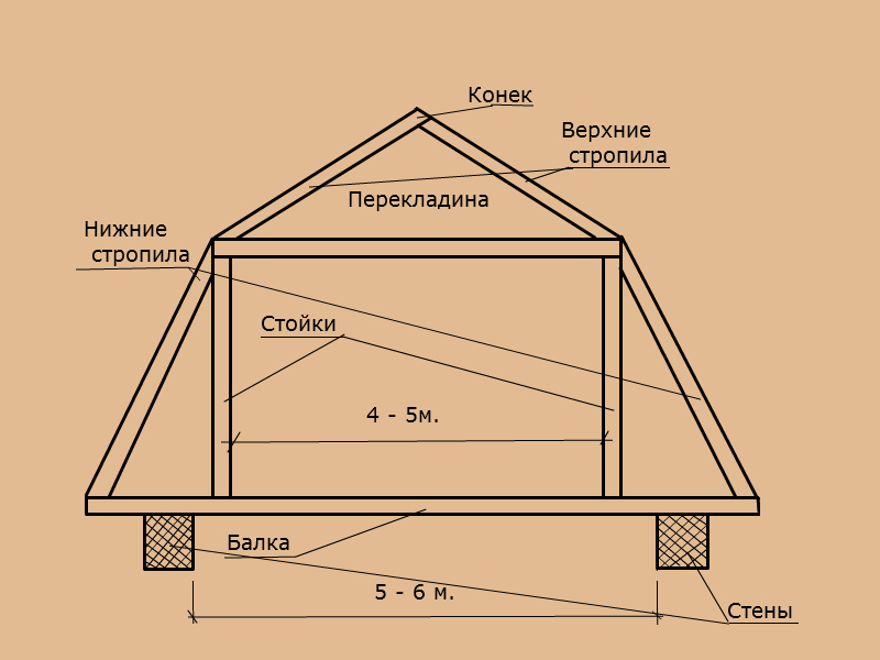 Ломаная мансардная крыша