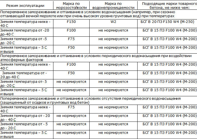 Марки бетона для оснований