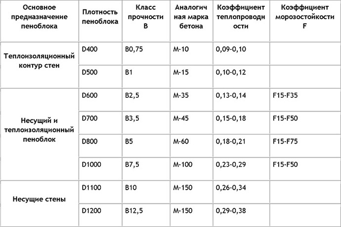 Марки пенобетона