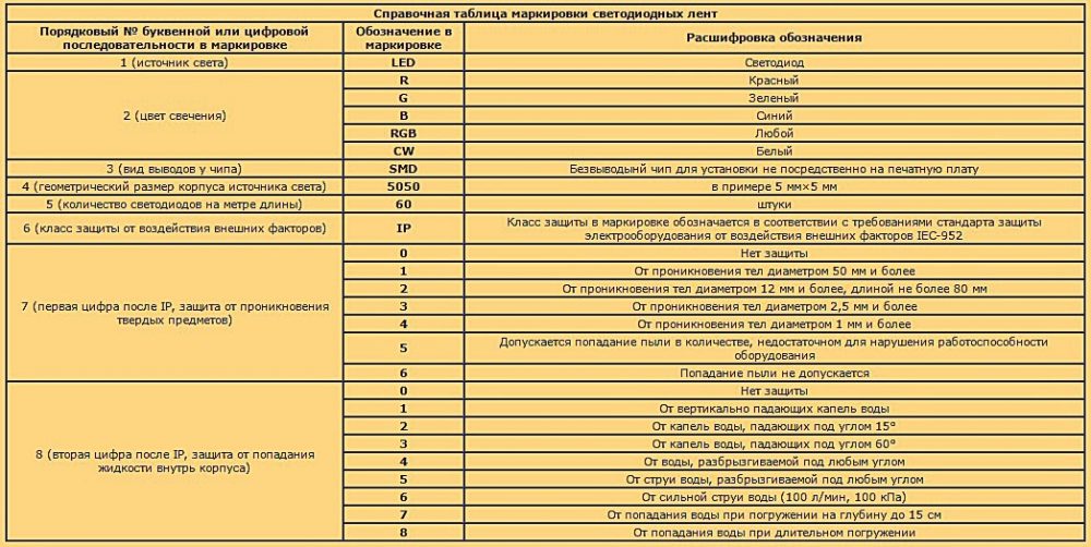 Маркировка светодиодных лент