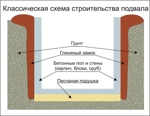 На фото показан погреб в разрезе