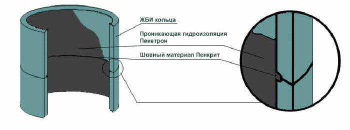 Наружная и внутренняя герметизация бетонных колец традиционными битумными материалами