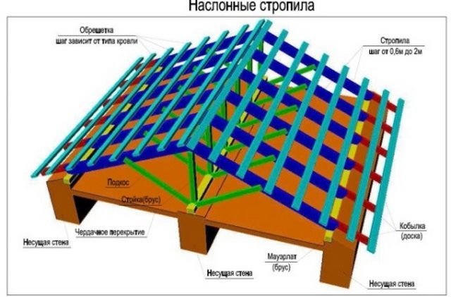 Принципиальная схема наслонной конструкции стропильной системы