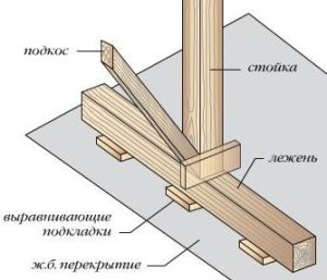 Нижние стропила для мансардной крыши