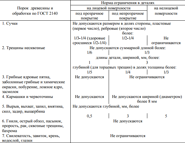 Нормы пороков по ГОСТ