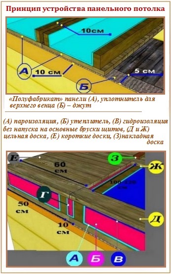 Нюансы отделки панельного потолка