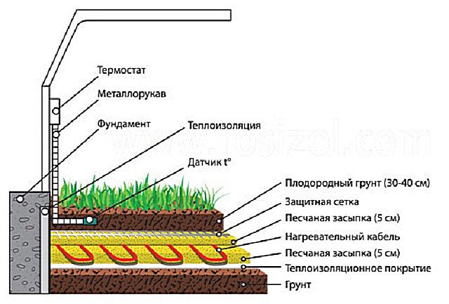 Примерная схема кабельного обогрева грядок