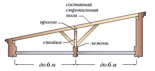 Односкатная крыша