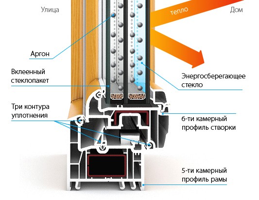 Окна Kaleva Deco с шестикамерным профилем створки