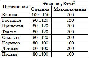 Ориентировочные значения энергии, которую должен излучать обогреваемый пол в бытовых помещениях