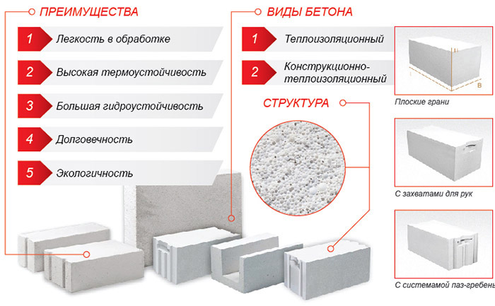 Особенности газосиликата