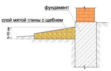 Отмостка из смеси мятой глины и щебня