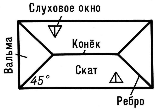 Плоскостной план вальмовой крыши