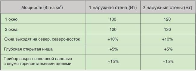 Подбор радиаторов отопления по тепловой мощности 