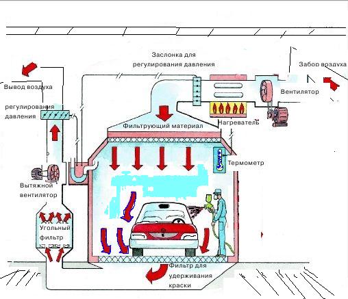 Покрасочная камера - принцип работы