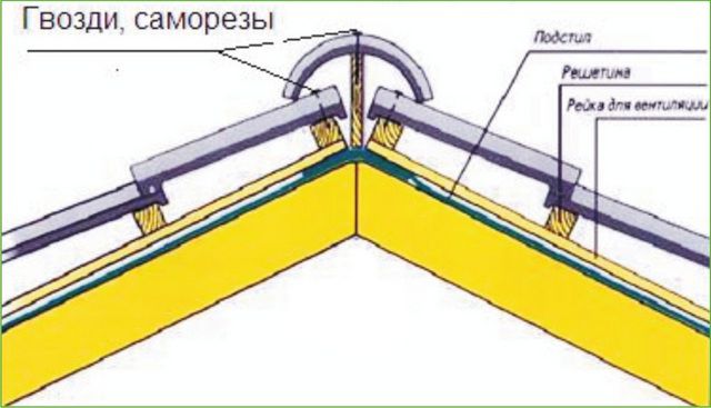 Закрытый конек на черепичной крыше